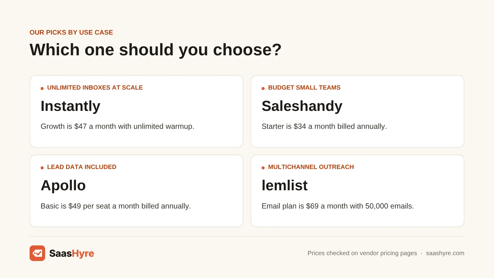 Cold email software by use case: unlimited inboxes: Instantly; budget small teams: Saleshandy; lead data: Apollo; multichannel: lemlist