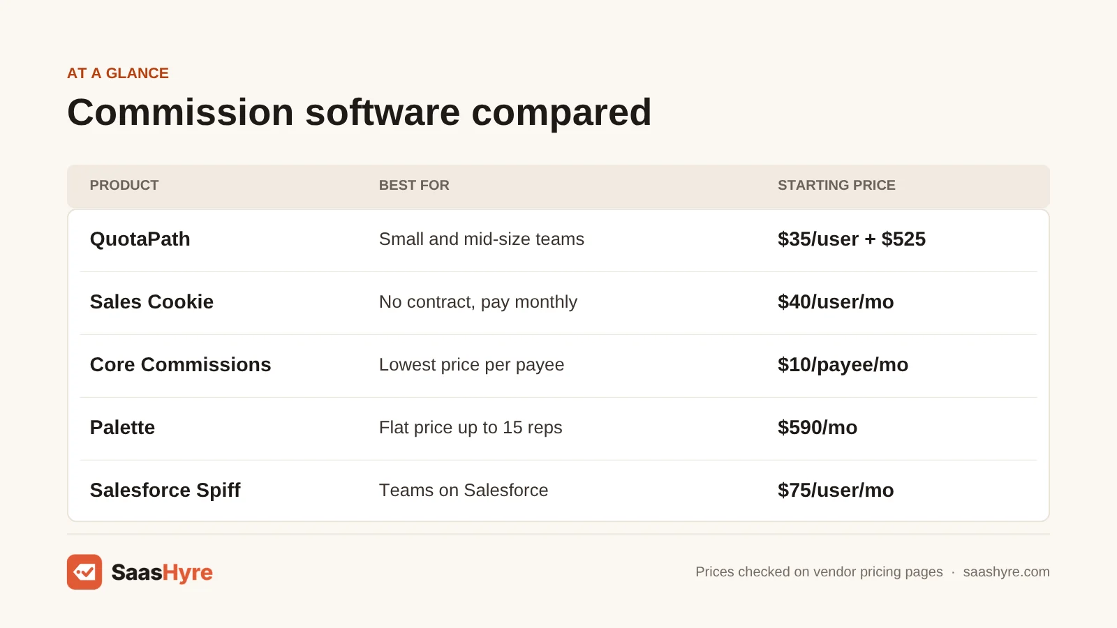 Commission tracking software price table: QuotaPath $35 + $525, Sales Cookie $40, Core Commissions $10, Palette $590 a month and Spiff $75 per user.