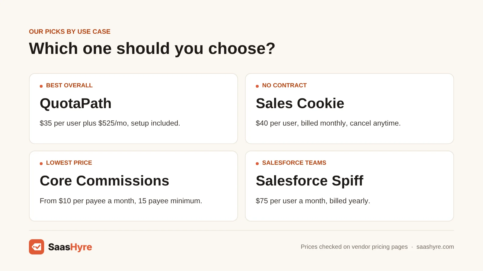 Commission tracking software by use case: QuotaPath overall, Sales Cookie for no contract, Core Commissions for low price, Spiff for Salesforce.