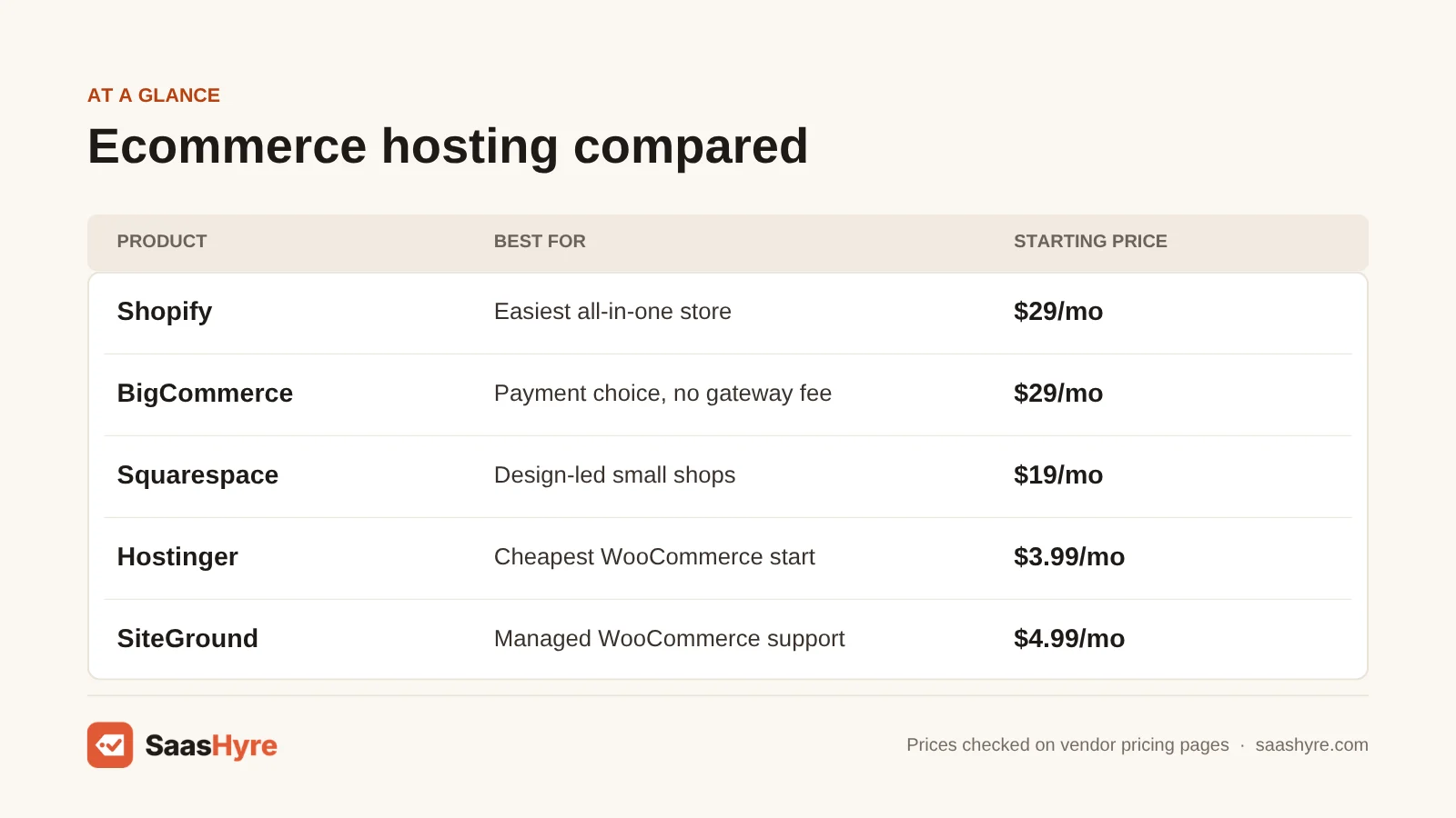 Best ecommerce hosting table: Shopify $29/mo, BigCommerce $29/mo, Squarespace $19/mo, Hostinger $3.99/mo, SiteGround $4.99/mo