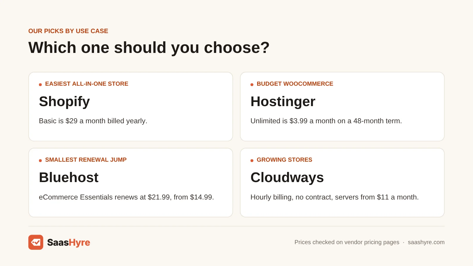 Best ecommerce hosting by use case: all-in-one Shopify, budget Hostinger, smallest renewal jump Bluehost, growing stores Cloudways