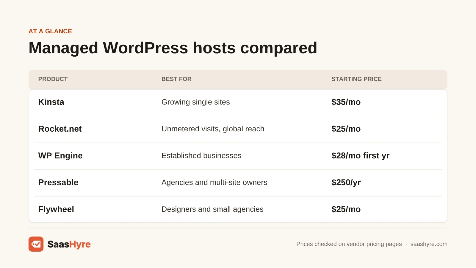 Comparison table of managed WordPress hosting: Kinsta $35/mo, Rocket.net $25/mo, WP Engine $28/mo first yr, Pressable $250/yr, Flywheel $25/mo