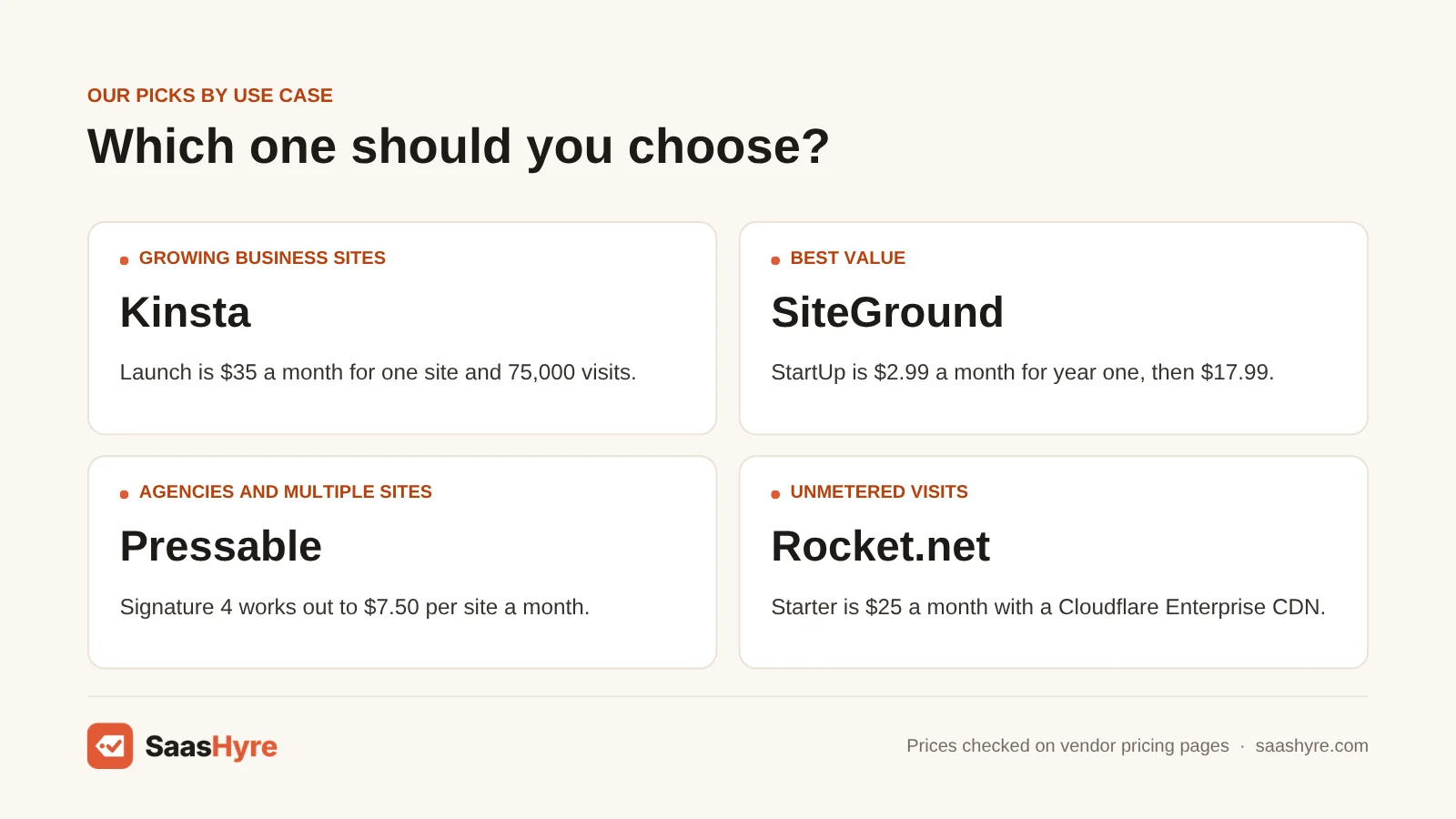 Managed WordPress hosting by use case: growing sites: Kinsta; best value: SiteGround; agencies: Pressable; unmetered visits: Rocket.net