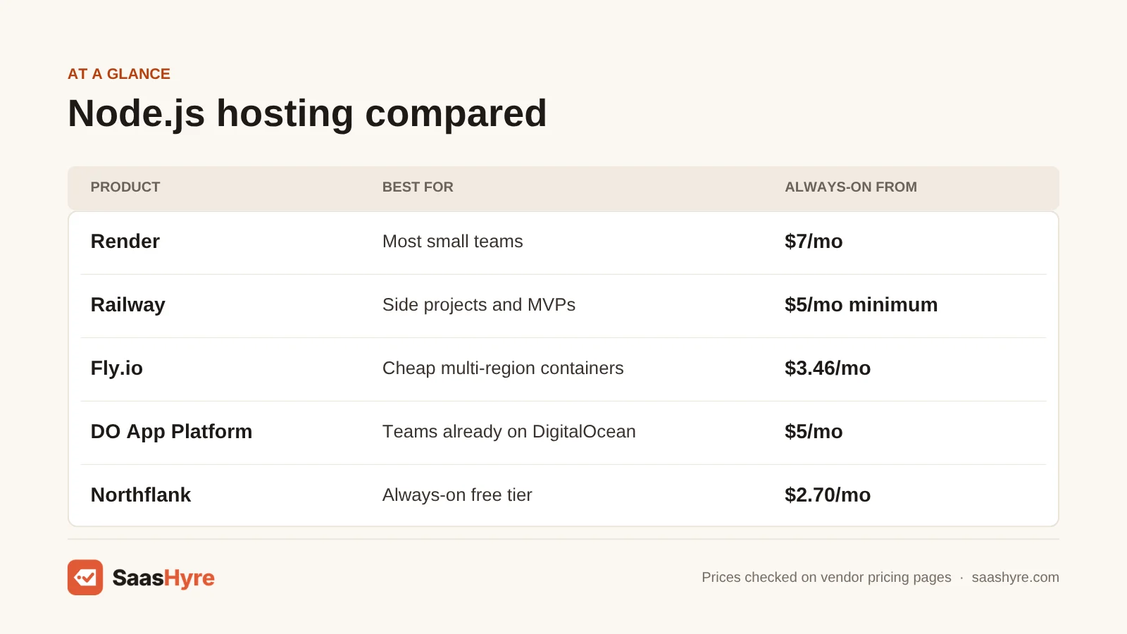 Node.js hosting comparison table: Render $7/mo, Railway $5/mo, Fly.io $3.46/mo, DigitalOcean App Platform $5/mo, Northflank $2.70/mo
