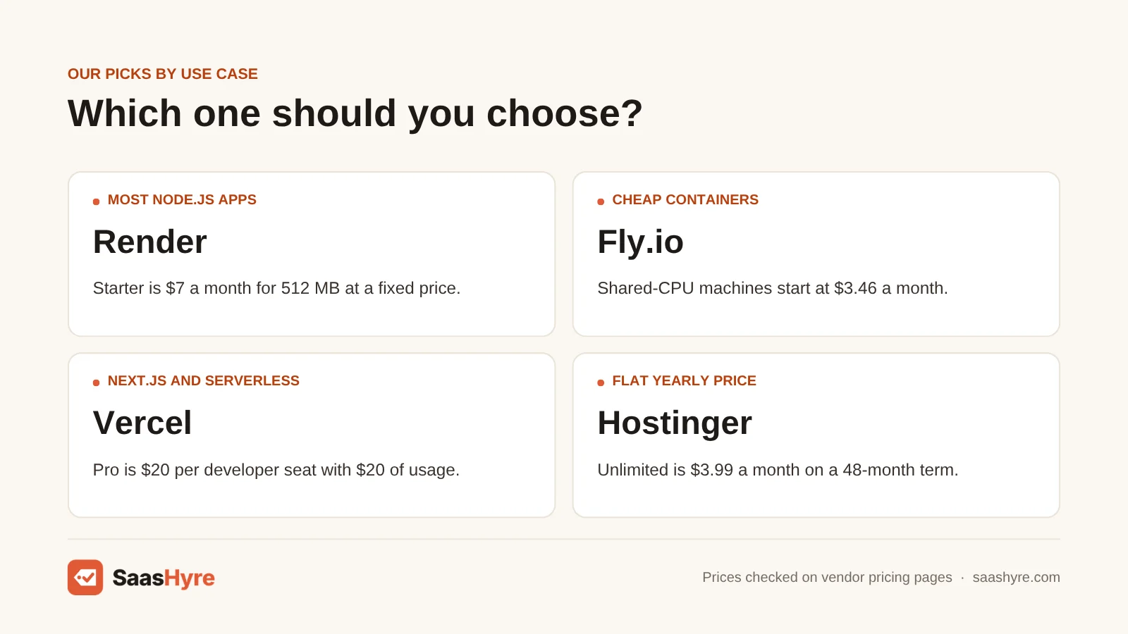 Best Node.js hosting by use case: most apps Render, cheap containers Fly.io, Next.js Vercel, flat yearly price Hostinger
