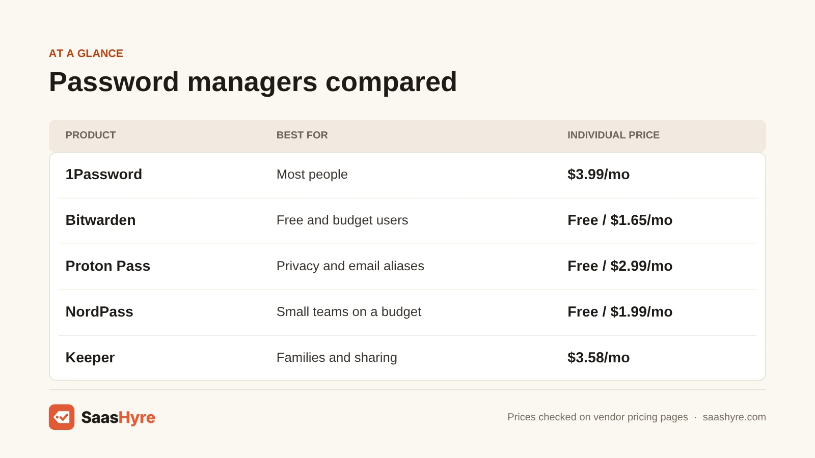 Best password manager comparison table: 1Password $3.99/mo, Bitwarden, Proton Pass and NordPass free plans, Keeper $3.58/mo