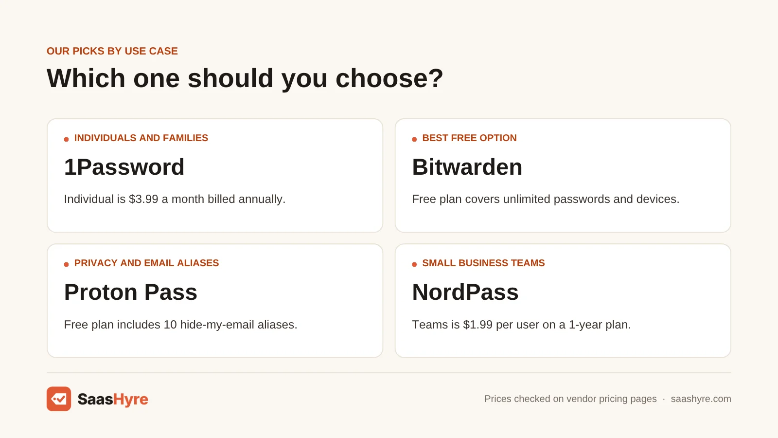 Best password manager picks by use case: families 1Password, free Bitwarden, privacy Proton Pass, business teams NordPass