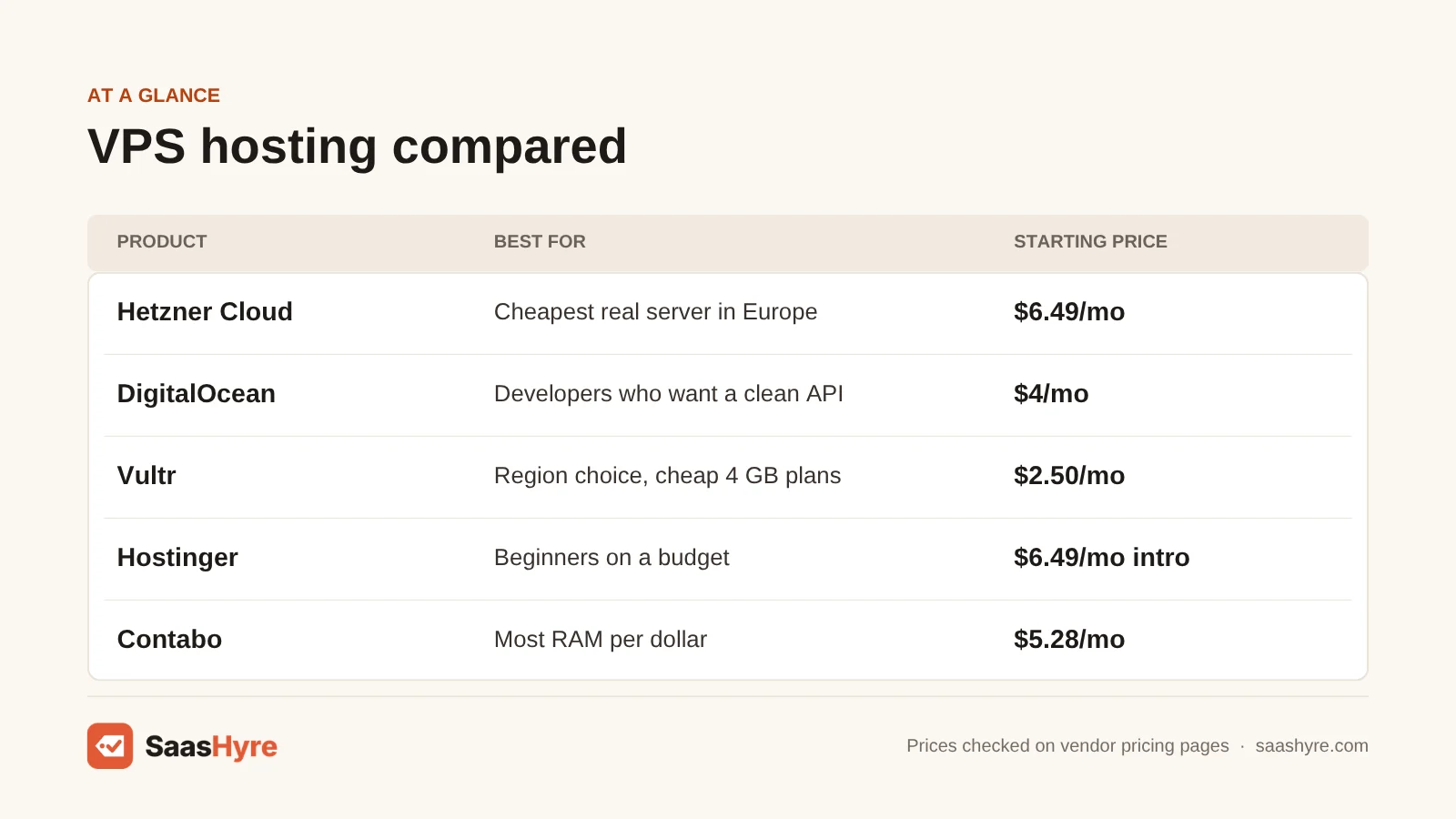 Best VPS hosting comparison table: Hetzner $6.49/mo, DigitalOcean $4/mo, Vultr $2.50/mo, Hostinger $6.49/mo, Contabo $5.28/mo