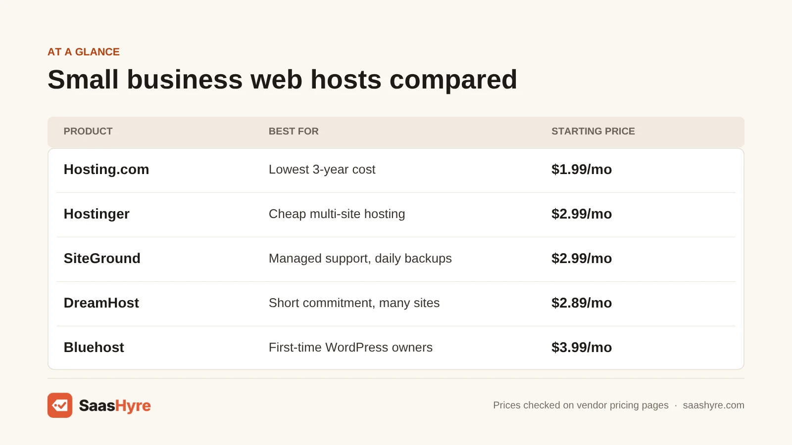 Best web hosting for small business table: Hosting.com $1.99/mo, Hostinger and SiteGround $2.99/mo, DreamHost $2.89/mo, Bluehost $3.99/mo