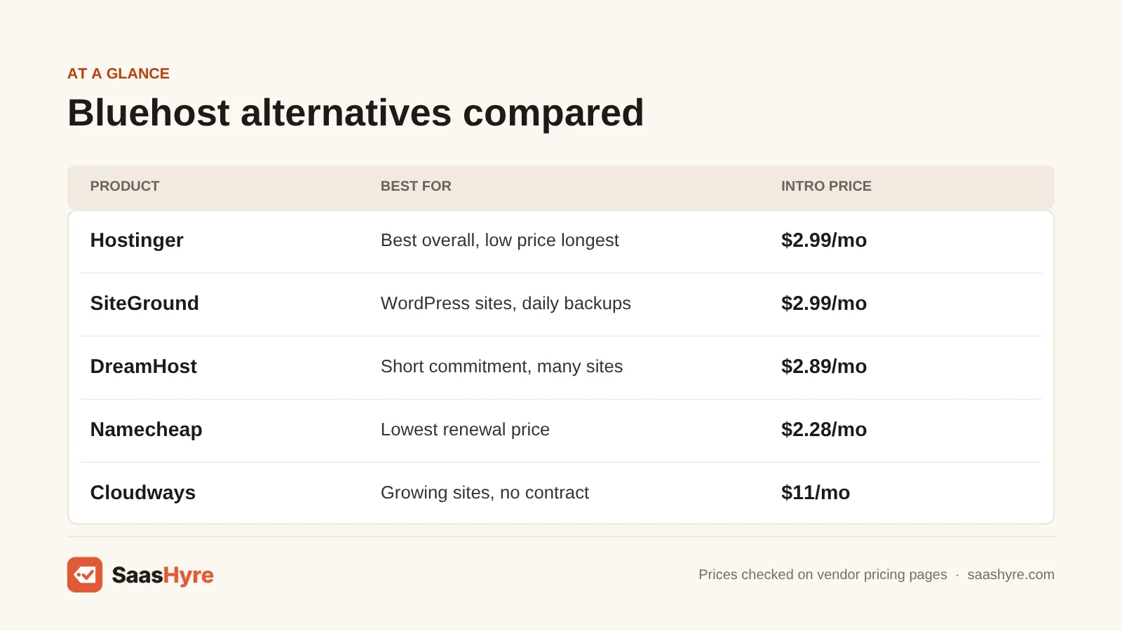 Comparison table of Bluehost alternatives: Hostinger, SiteGround, DreamHost, Namecheap and Cloudways with intro prices