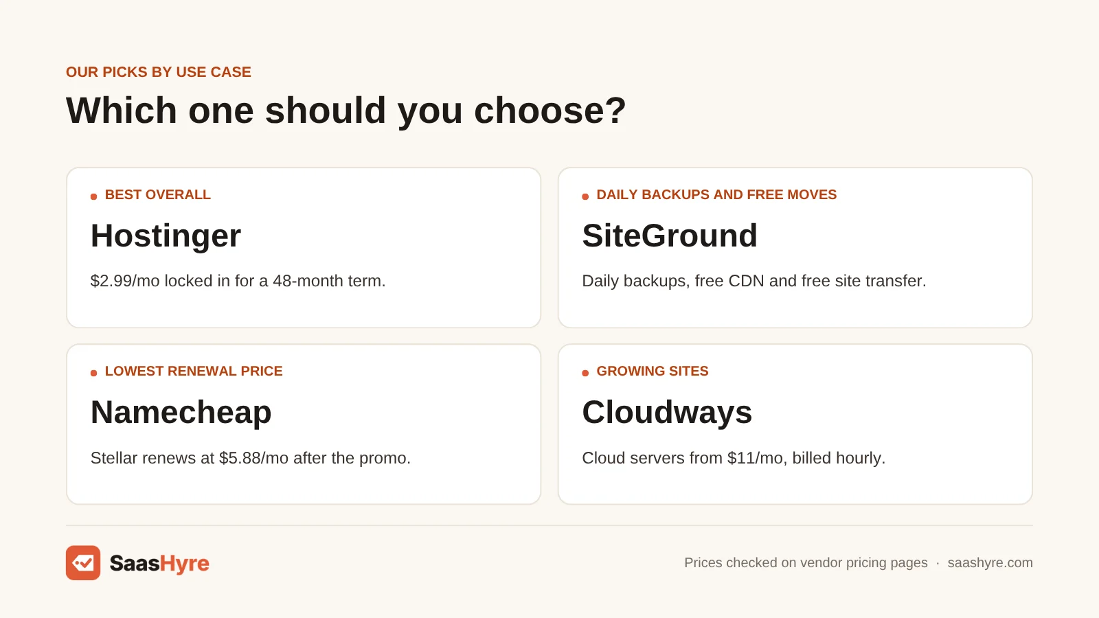 Bluehost alternatives by use case: best overall Hostinger, daily backups SiteGround, lowest renewal Namecheap, growing sites Cloudways