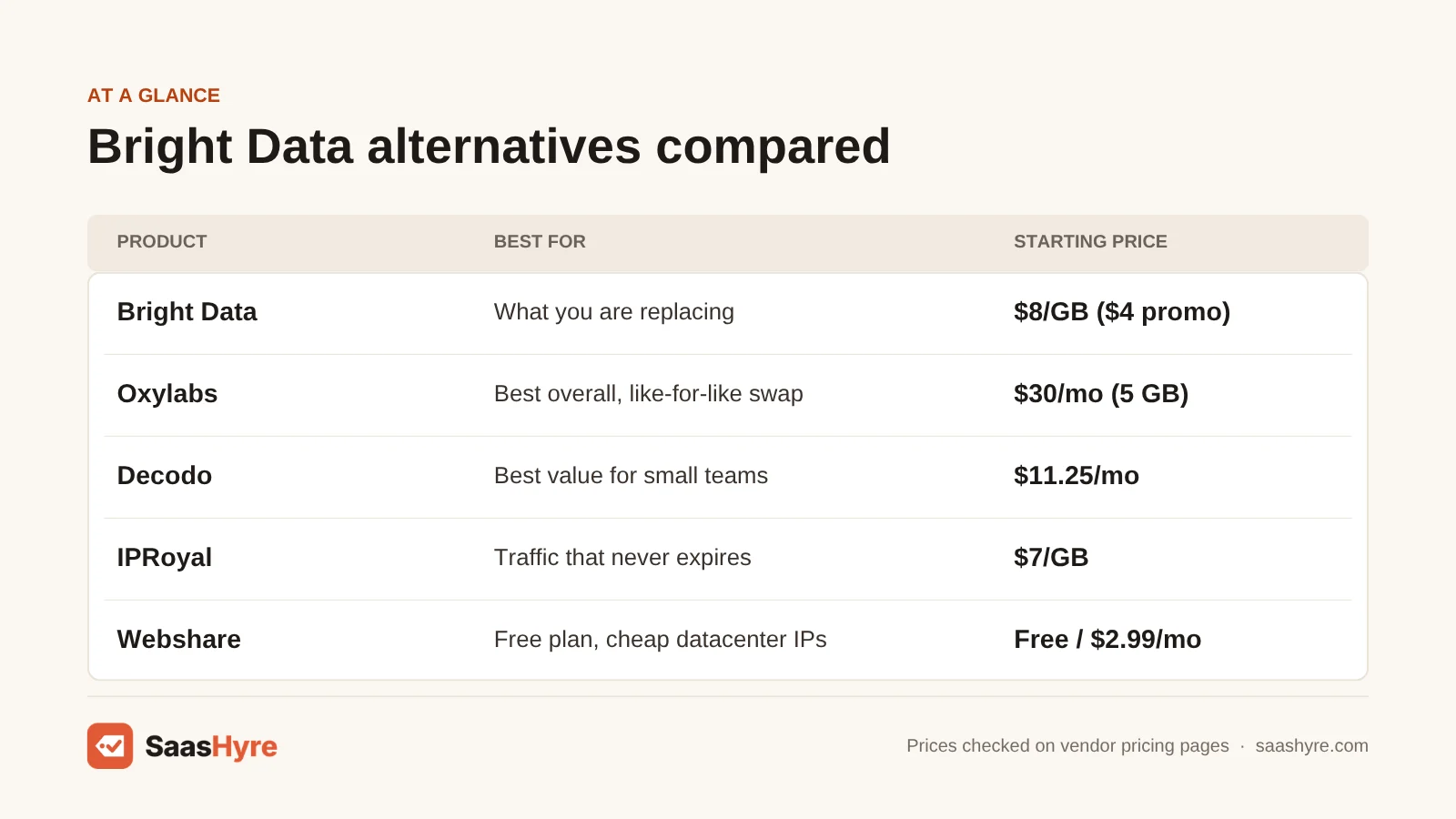 Comparison table of Bright Data alternatives with starting prices for Bright Data, Oxylabs, Decodo, IPRoyal and Webshare