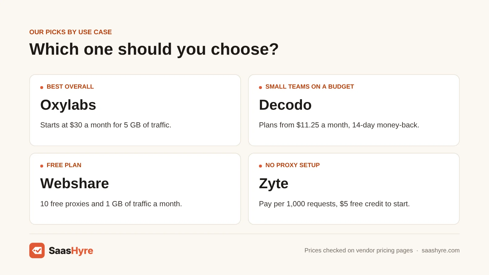 Bright Data alternatives by use case: best overall Oxylabs, small teams Decodo, free plan Webshare, no proxy setup Zyte