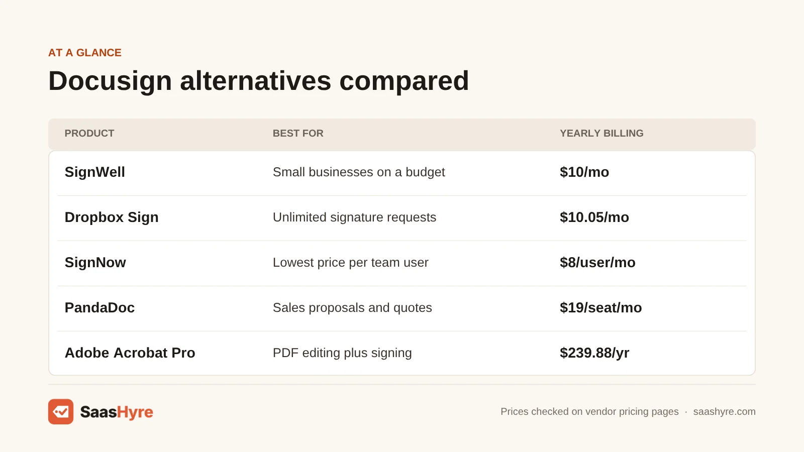 Docusign alternatives price table: SignWell $10/mo, Dropbox Sign $10.05/mo, SignNow $8/user/mo, PandaDoc $19/seat/mo, Acrobat Pro $239.88/yr.
