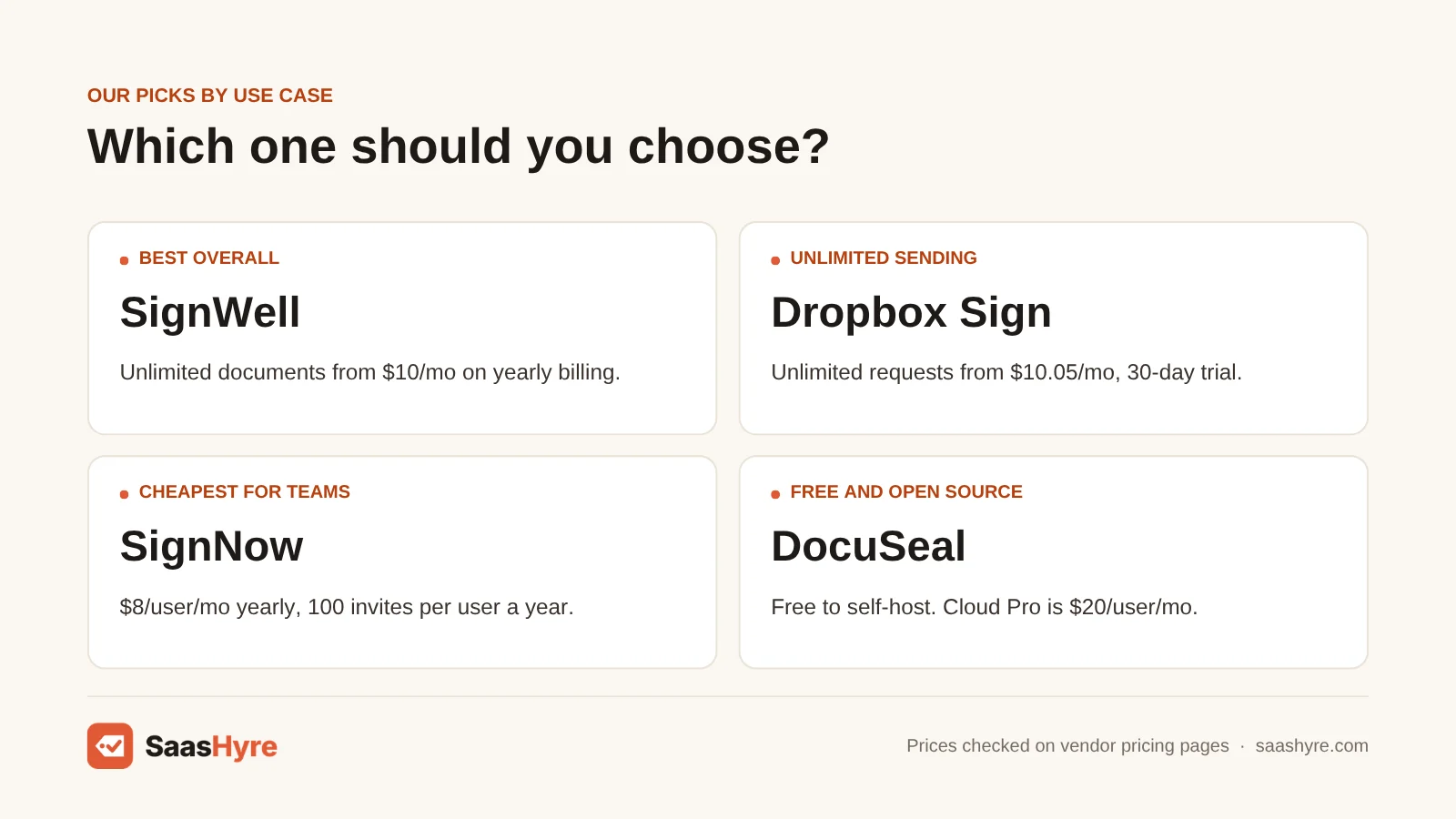 Docusign alternatives by use case: SignWell overall, Dropbox Sign for unlimited sending, SignNow for teams, DocuSeal for open source.