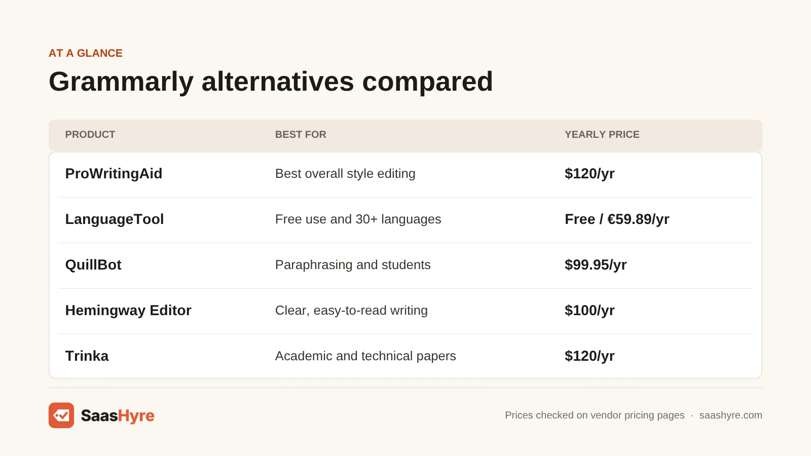 Grammarly alternatives price table: ProWritingAid $120/yr, LanguageTool free or 59.89 euros/yr, QuillBot $99.95/yr, Hemingway $100/yr, Trinka $120/yr.