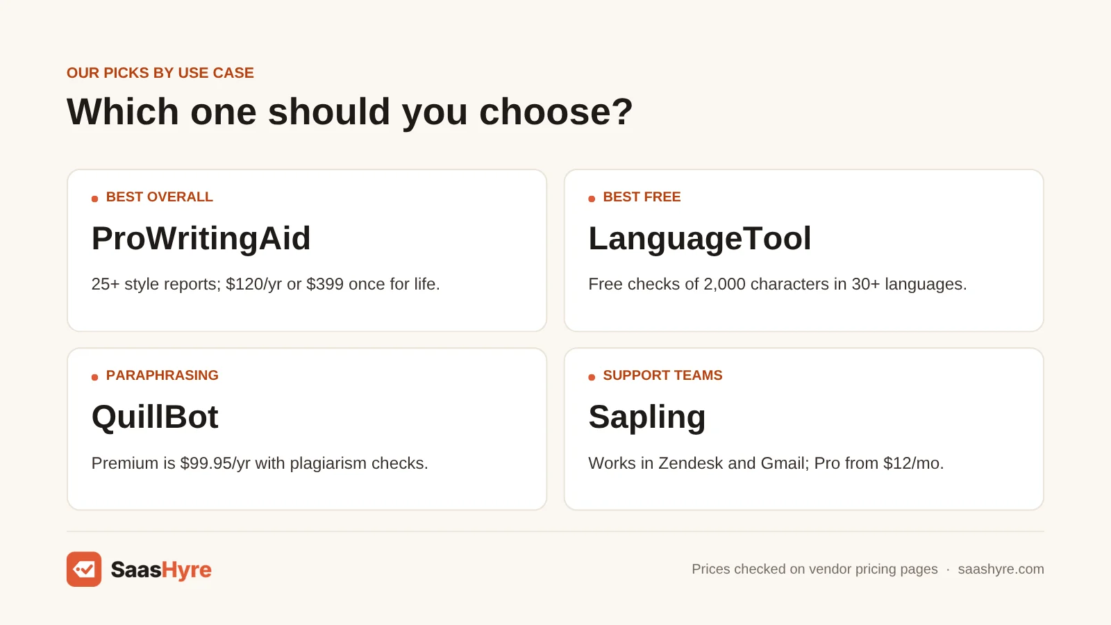 Grammarly alternatives by use case: ProWritingAid overall, LanguageTool free, QuillBot for paraphrasing and Sapling for support teams.