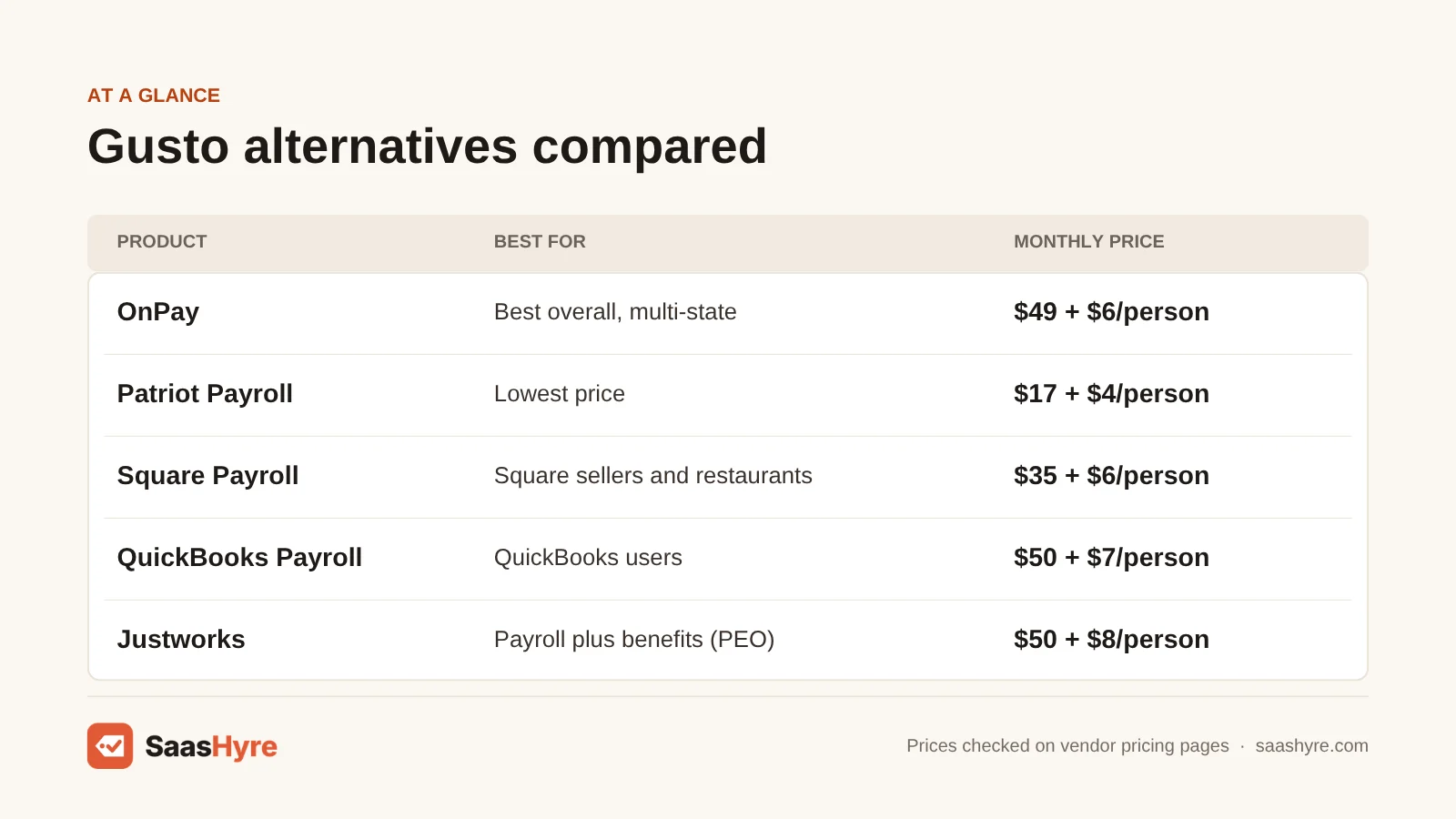 Gusto alternatives price table: OnPay $49 + $6, Patriot $17 + $4, Square $35 + $6, QuickBooks $50 + $7 and Justworks $50 + $8 per person.