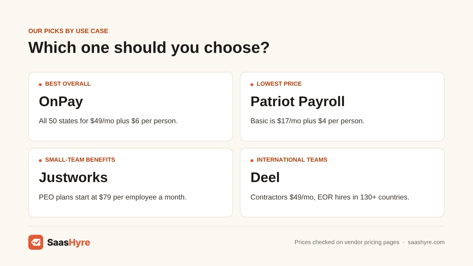Gusto alternatives by use case: OnPay best overall, Patriot for lowest price, Justworks for small-team benefits and Deel for international teams.