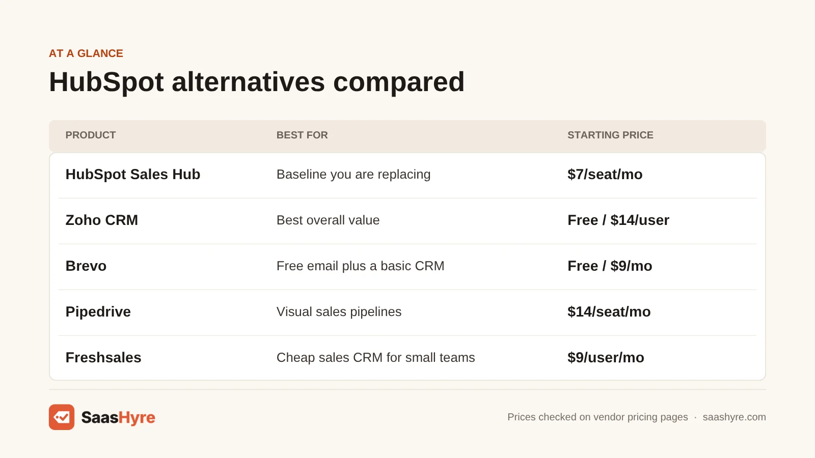 Comparison table of HubSpot alternatives listing HubSpot, Zoho CRM, Brevo, Pipedrive and Freshsales with their yearly prices