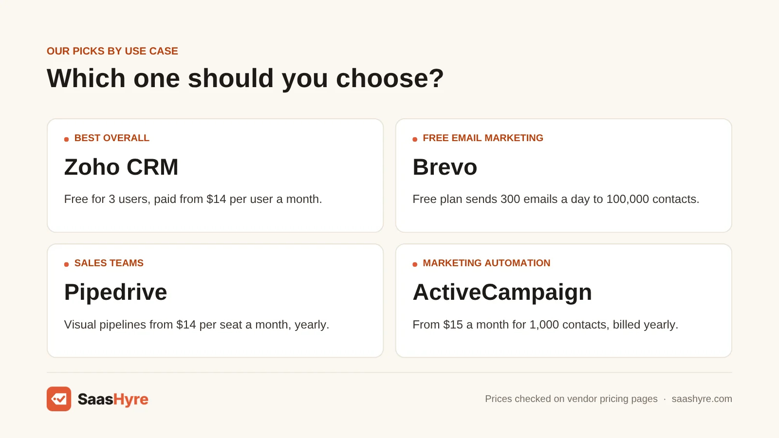 HubSpot alternatives by use case: best overall Zoho CRM, free email Brevo, sales teams Pipedrive, marketing automation ActiveCampaign