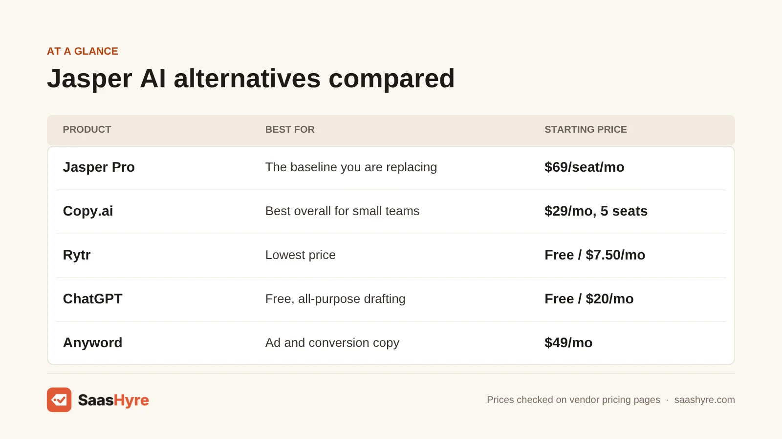 Jasper AI alternatives price table: Jasper Pro $69/seat, Copy.ai $29/mo for 5 seats, Rytr free or $7.50/mo, ChatGPT free or $20/mo, Anyword $49/mo.