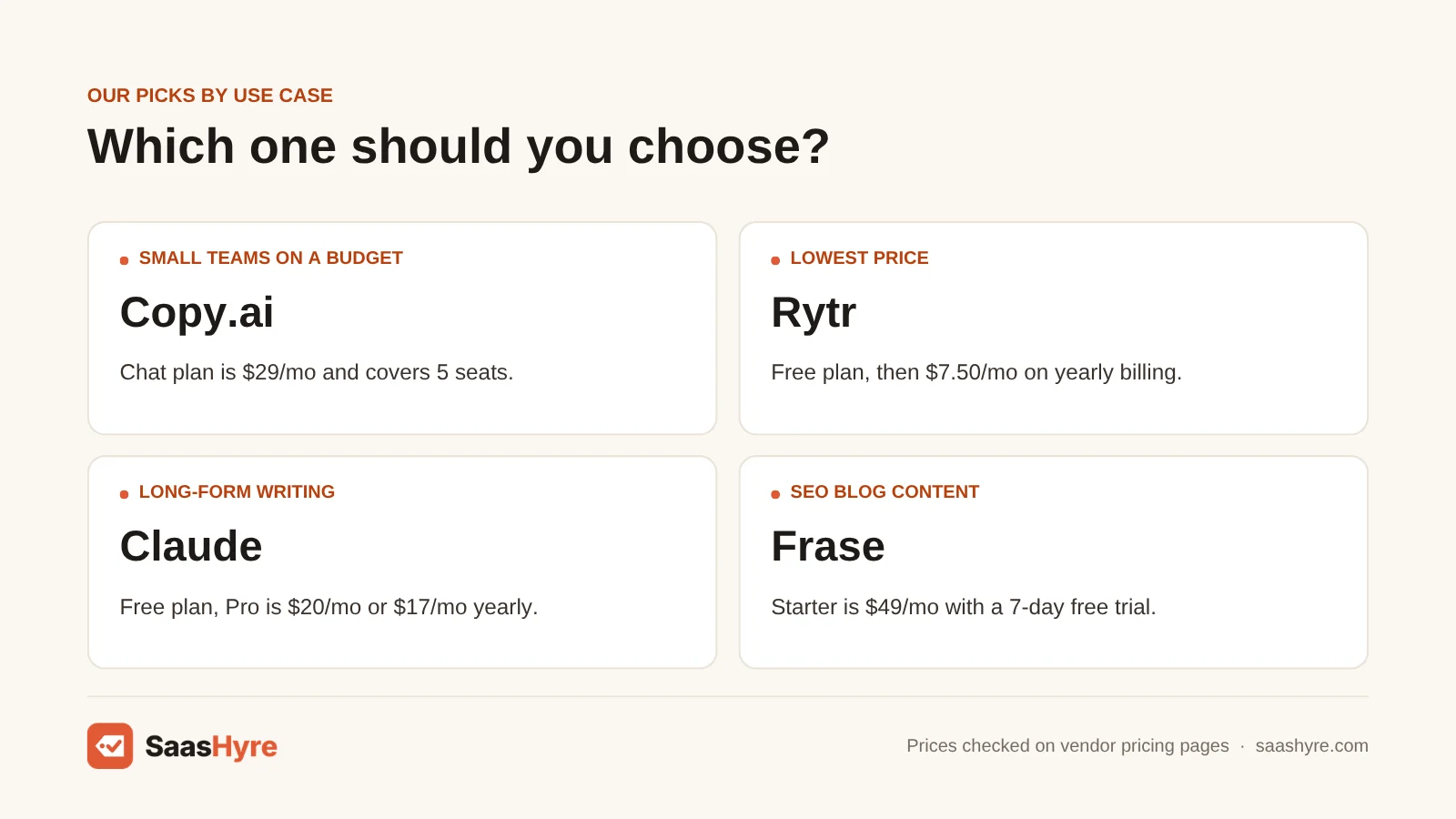 Jasper AI alternatives by use case: Copy.ai for small teams, Rytr for lowest price, Claude for long-form writing, Frase for SEO blog content.