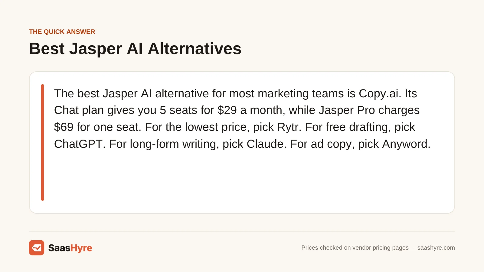 Quick answer card: Copy.ai is the best Jasper AI alternative for most teams, with Rytr, ChatGPT, Claude and Anyword for other needs.