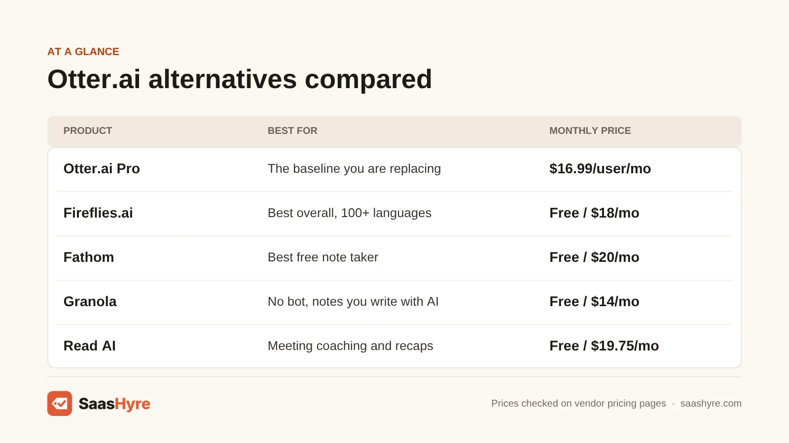 Otter.ai alternatives price table: Otter Pro $16.99/user, Fireflies free or $18/mo, Fathom free or $20/mo, Granola free or $14/mo, Read AI $19.75/mo.