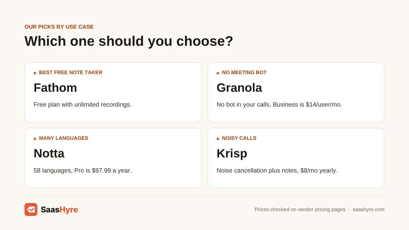 Otter.ai alternatives by use case: Fathom for free notes, Granola for no meeting bot, Notta for many languages, Krisp for noisy calls.