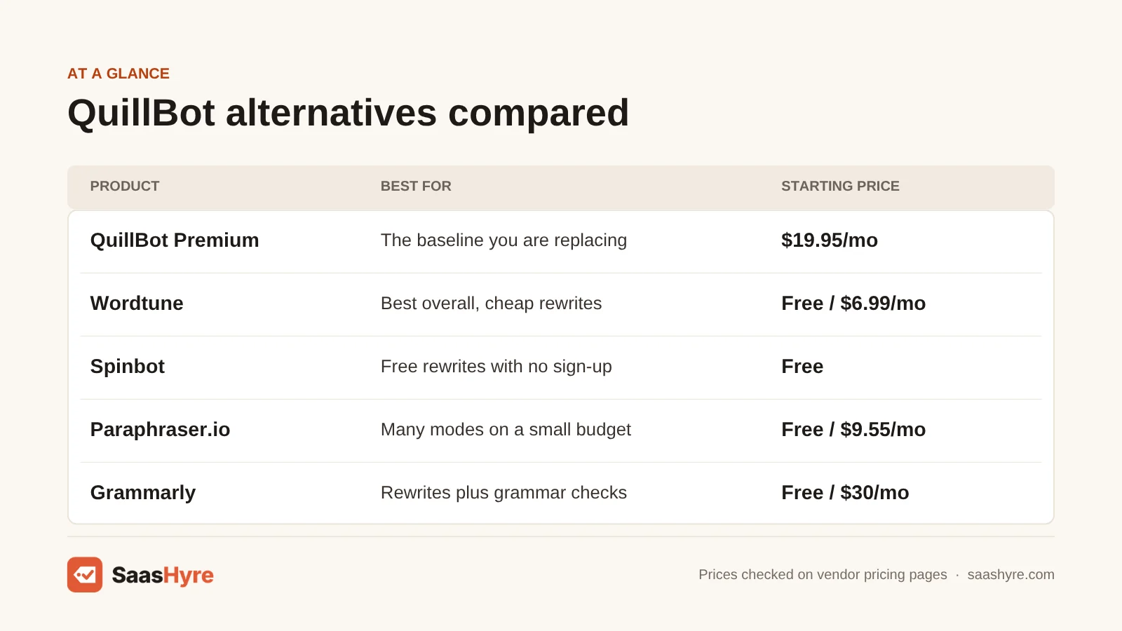 QuillBot alternatives price table: QuillBot $19.95/mo, Wordtune free or $6.99/mo, Spinbot free, Paraphraser.io $9.55/mo, Grammarly $30/mo.
