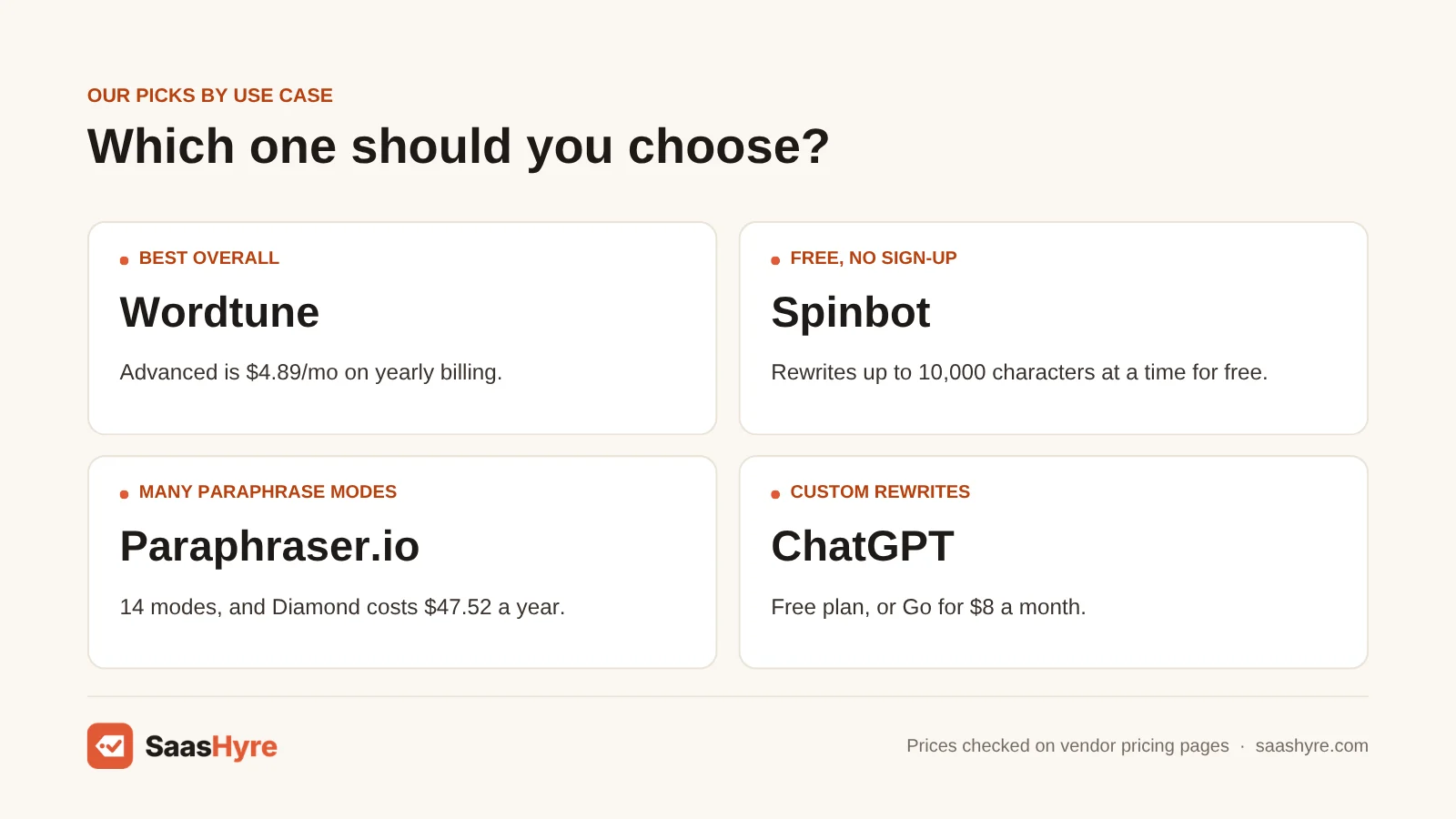 QuillBot alternatives by use case: Wordtune overall, Spinbot free with no sign-up, Paraphraser.io for many modes, ChatGPT for custom rewrites.