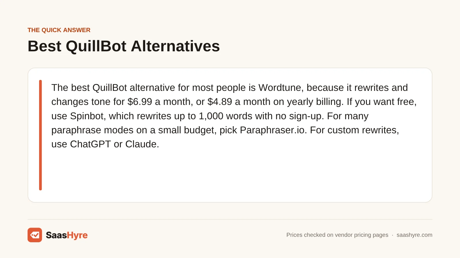 Quick answer card: Wordtune is the best QuillBot alternative for most people, with Spinbot free, Paraphraser.io for modes and ChatGPT or Claude.