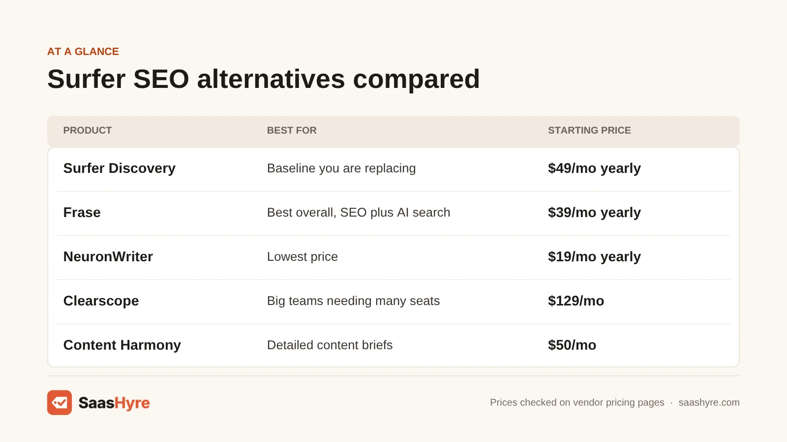Surfer SEO alternatives price table: Surfer $49/mo, Frase $39/mo, NeuronWriter $19/mo yearly, Clearscope $129/mo, Content Harmony $50/mo.