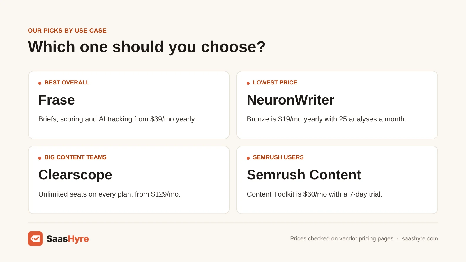 Surfer SEO alternatives by use case: Frase overall, NeuronWriter for low price, Clearscope for big teams, Semrush Content Toolkit for Semrush users.