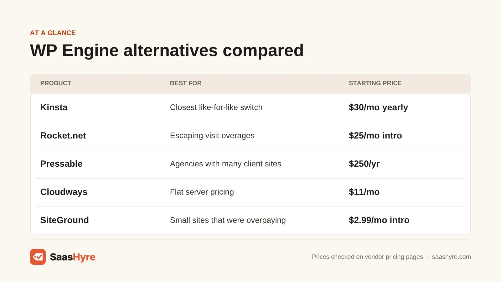 WP Engine alternatives table: Kinsta $30/mo yearly, Rocket.net $25/mo intro, Pressable $250/yr, Cloudways $11/mo, SiteGround $2.99/mo