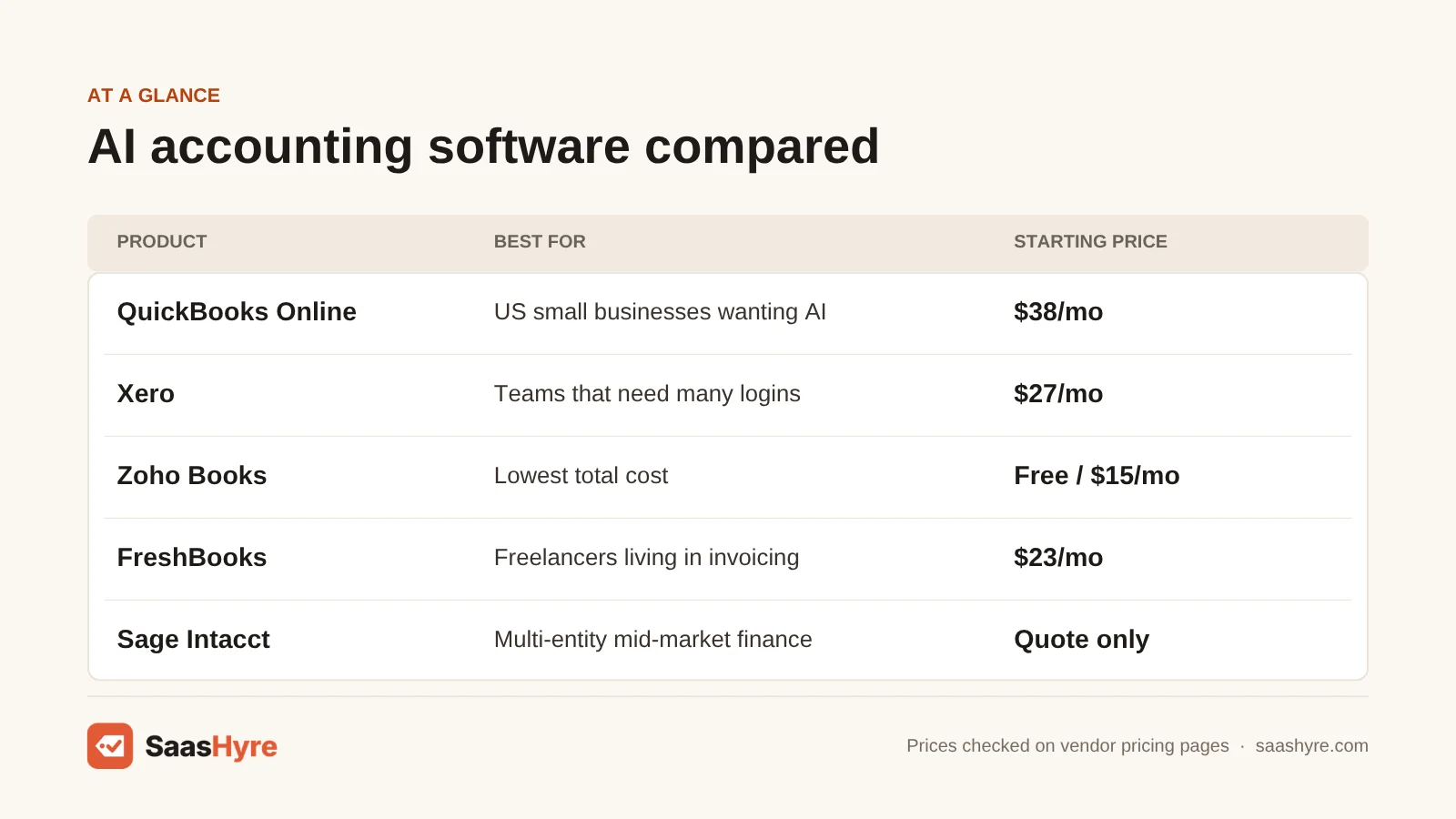 AI accounting software price table: QuickBooks Online $38/mo, Xero $27/mo, Zoho Books free or $15/mo, FreshBooks $23/mo, Sage Intacct quote only.
