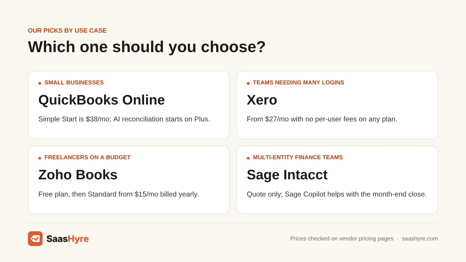 AI accounting software picks by use case: QuickBooks Online for small business, Xero for many logins, Zoho Books on a budget, Sage Intacct for groups.