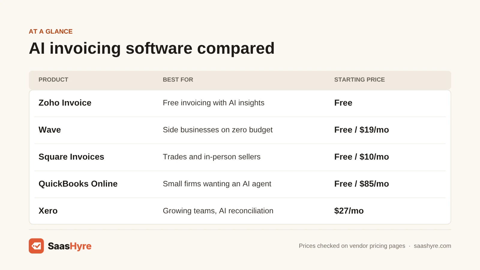 AI invoicing software comparison table: Zoho Invoice free, Wave $19/mo, Square $10/mo, QuickBooks $85/mo, Xero $27/mo
