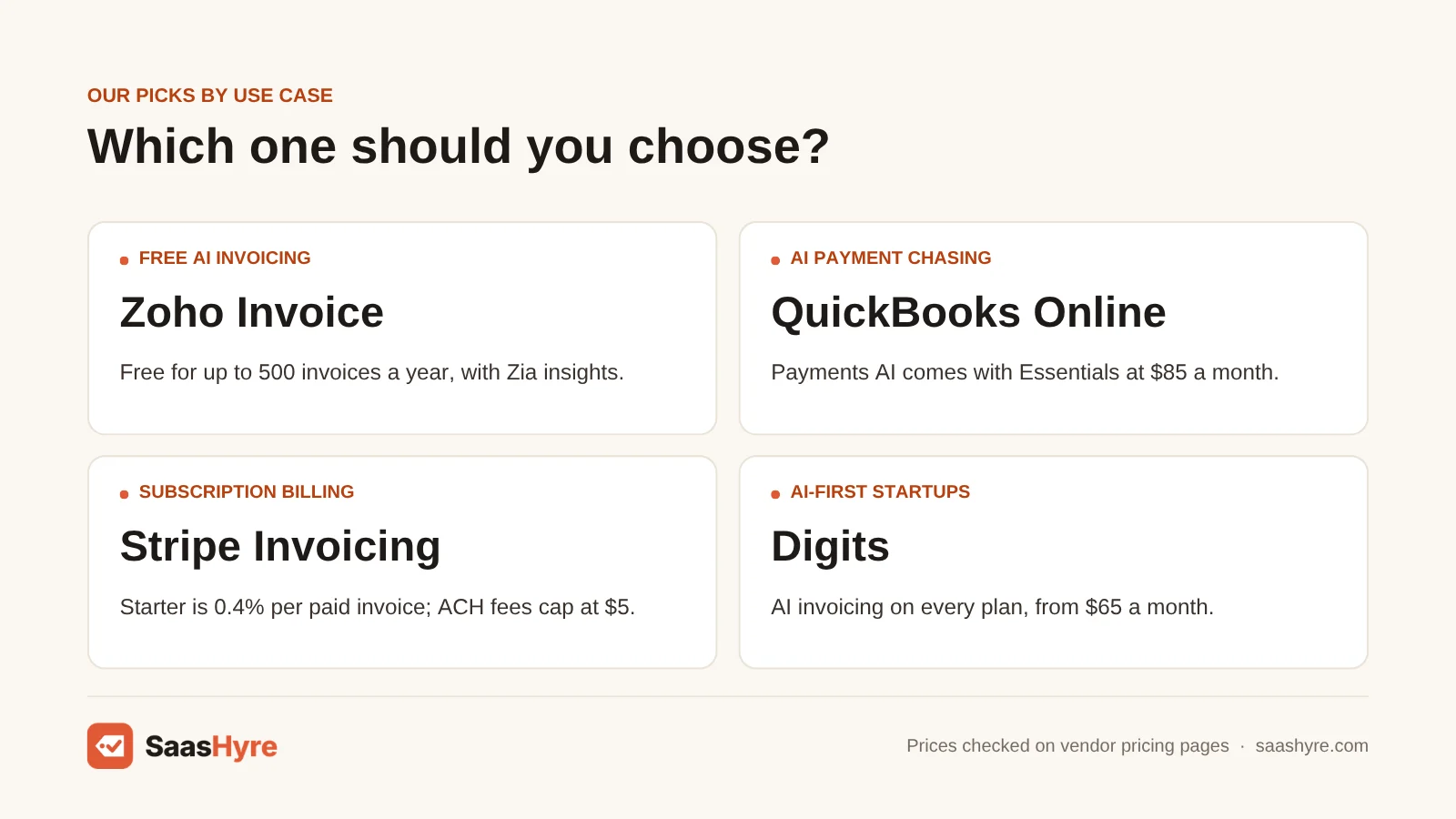 Best AI invoicing software by use case: free Zoho Invoice, AI chasing QuickBooks Online, subscriptions Stripe Invoicing, startups Digits