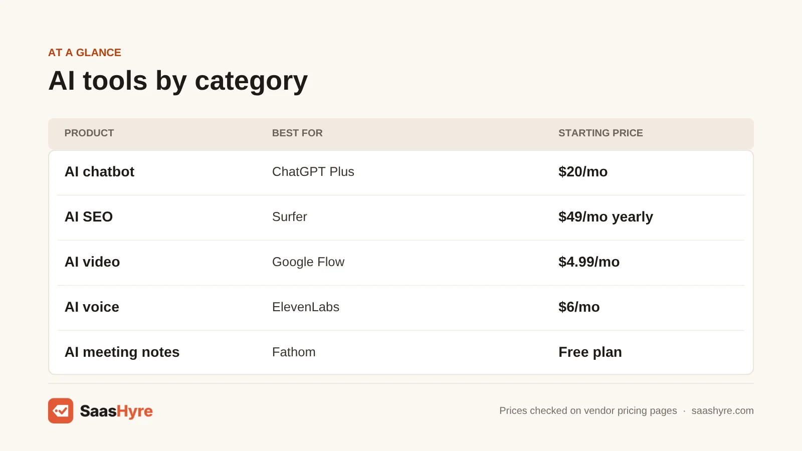 AI tools by category table: ChatGPT Plus $20/mo, Surfer $49/mo yearly, Google Flow $4.99/mo, ElevenLabs $6/mo, Fathom free plan.