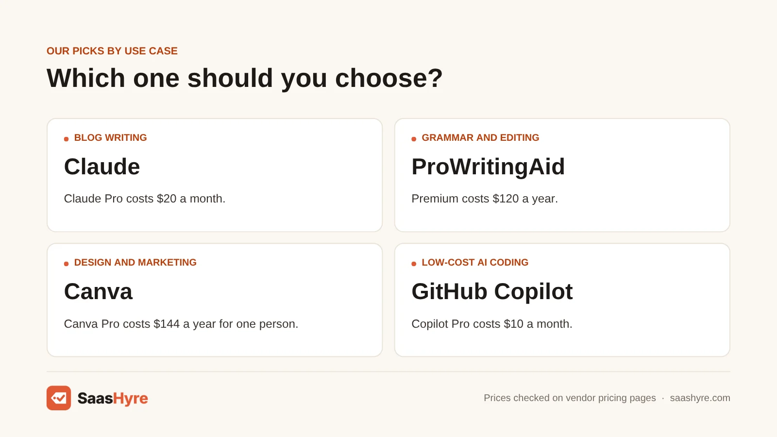 Picks by use case: Claude for blog writing, ProWritingAid for grammar, Canva for design and marketing, GitHub Copilot for low-cost coding.