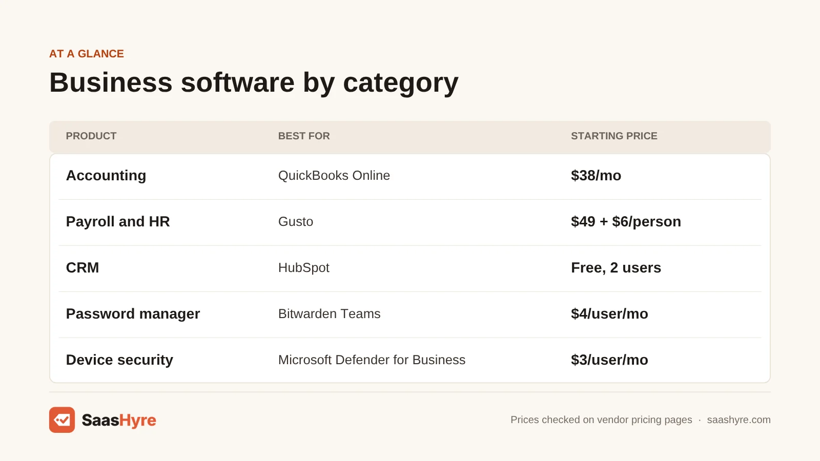 Business software by category table: QuickBooks Online $38/mo, Gusto $49 plus $6 per person, HubSpot free, Bitwarden $4, Defender $3.