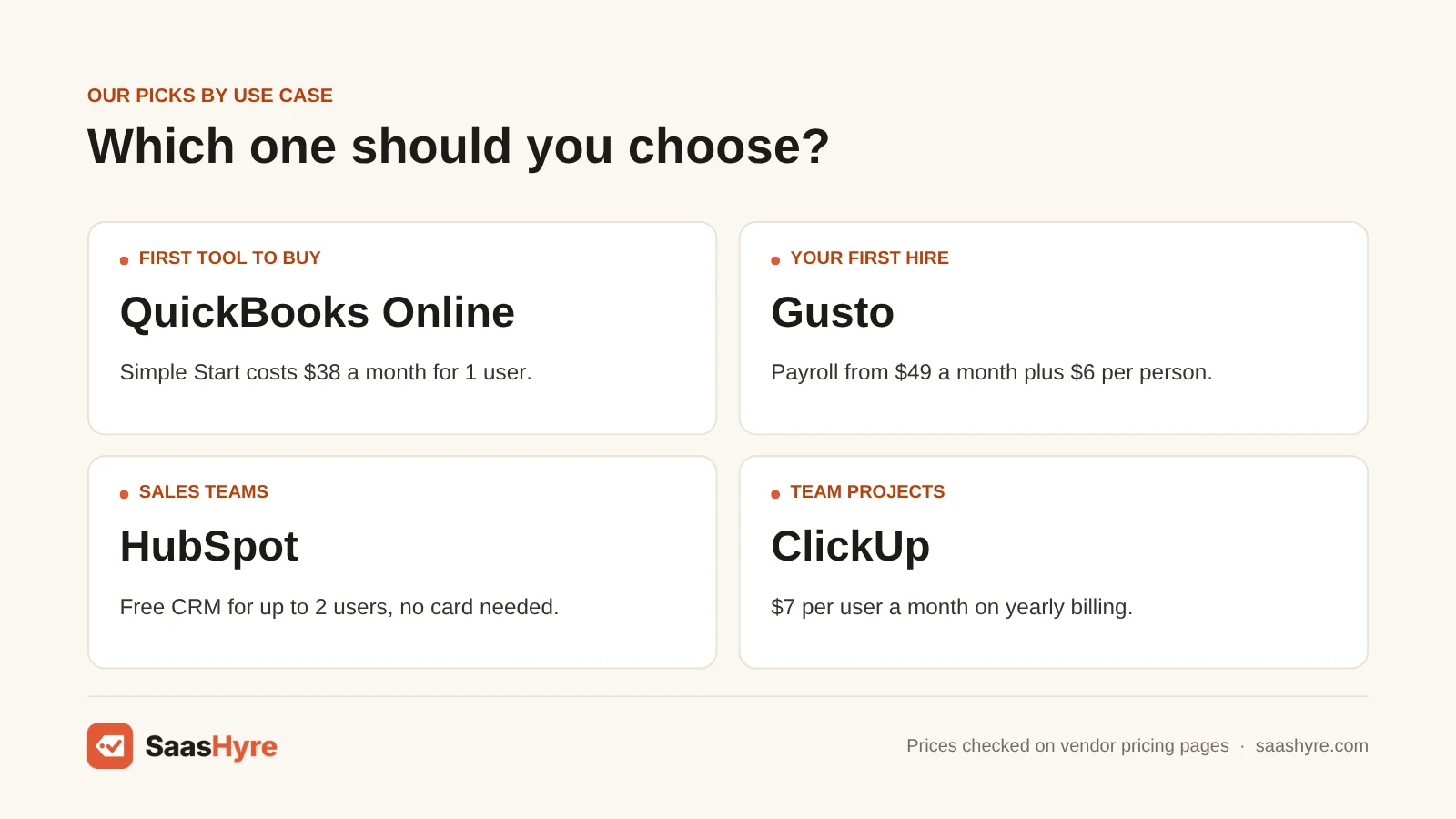 Best business software picks by use case: QuickBooks Online first, Gusto for your first hire, HubSpot for sales, ClickUp for projects.