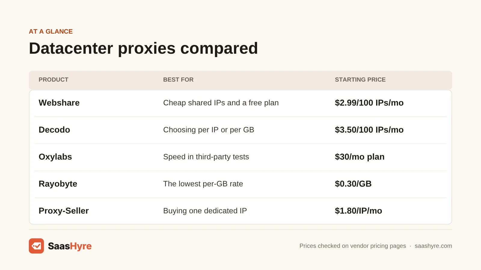 Datacenter proxy price table: Webshare $2.99/100 IPs/mo, Decodo $3.50/100 IPs/mo, Oxylabs $30/mo plan, Rayobyte $0.30/GB, Proxy-Seller $1.80/IP/mo.