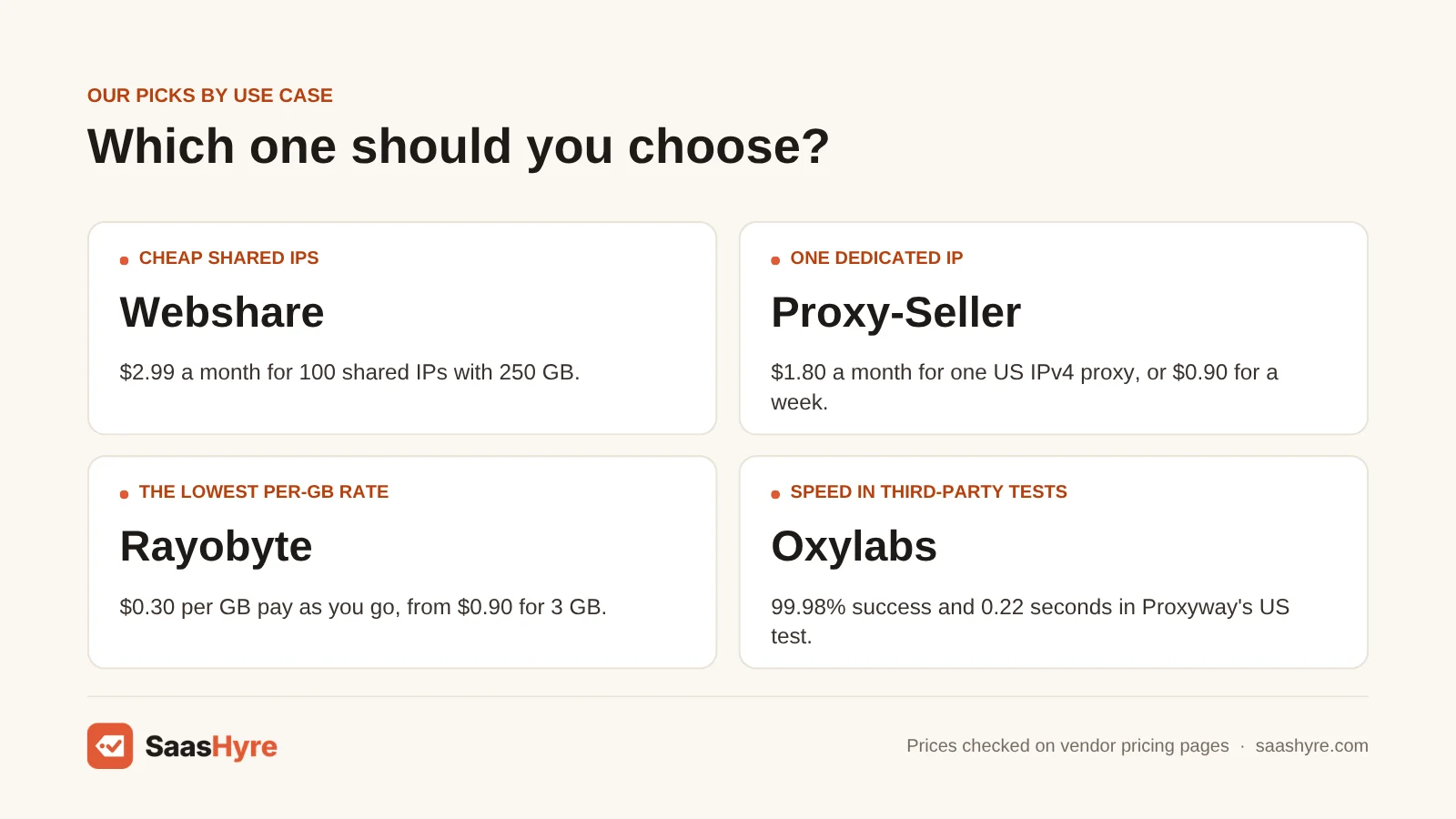 Datacenter proxy picks by use case: Webshare for cheap shared IPs, Proxy-Seller for one dedicated IP, Rayobyte for per-GB rate, Oxylabs for speed.