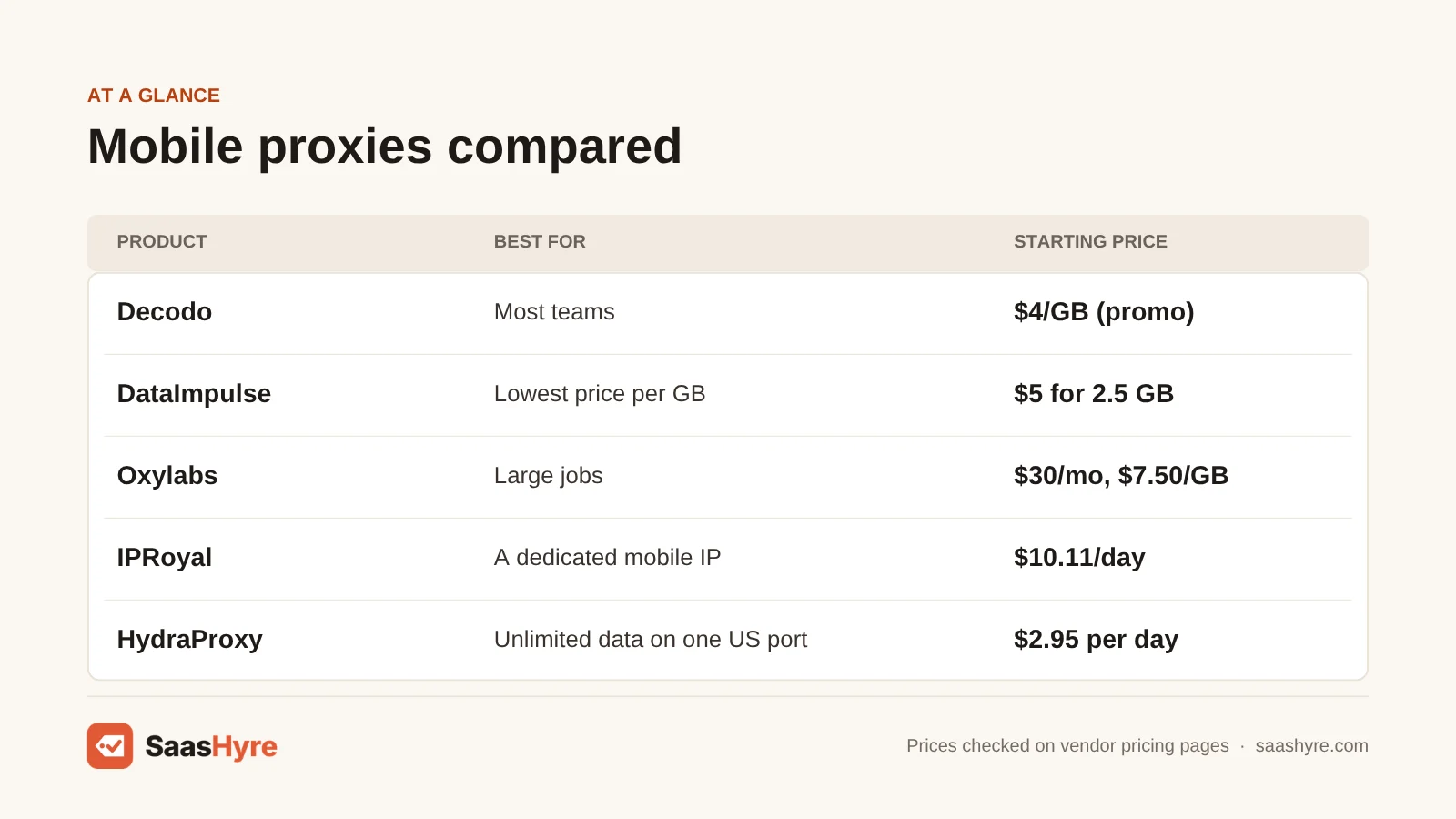 Mobile proxy price table: Decodo $4/GB (promo), DataImpulse $5 for 2.5 GB, Oxylabs $30/mo at $7.50/GB, IPRoyal $10.11/day, HydraProxy $2.95 per day.