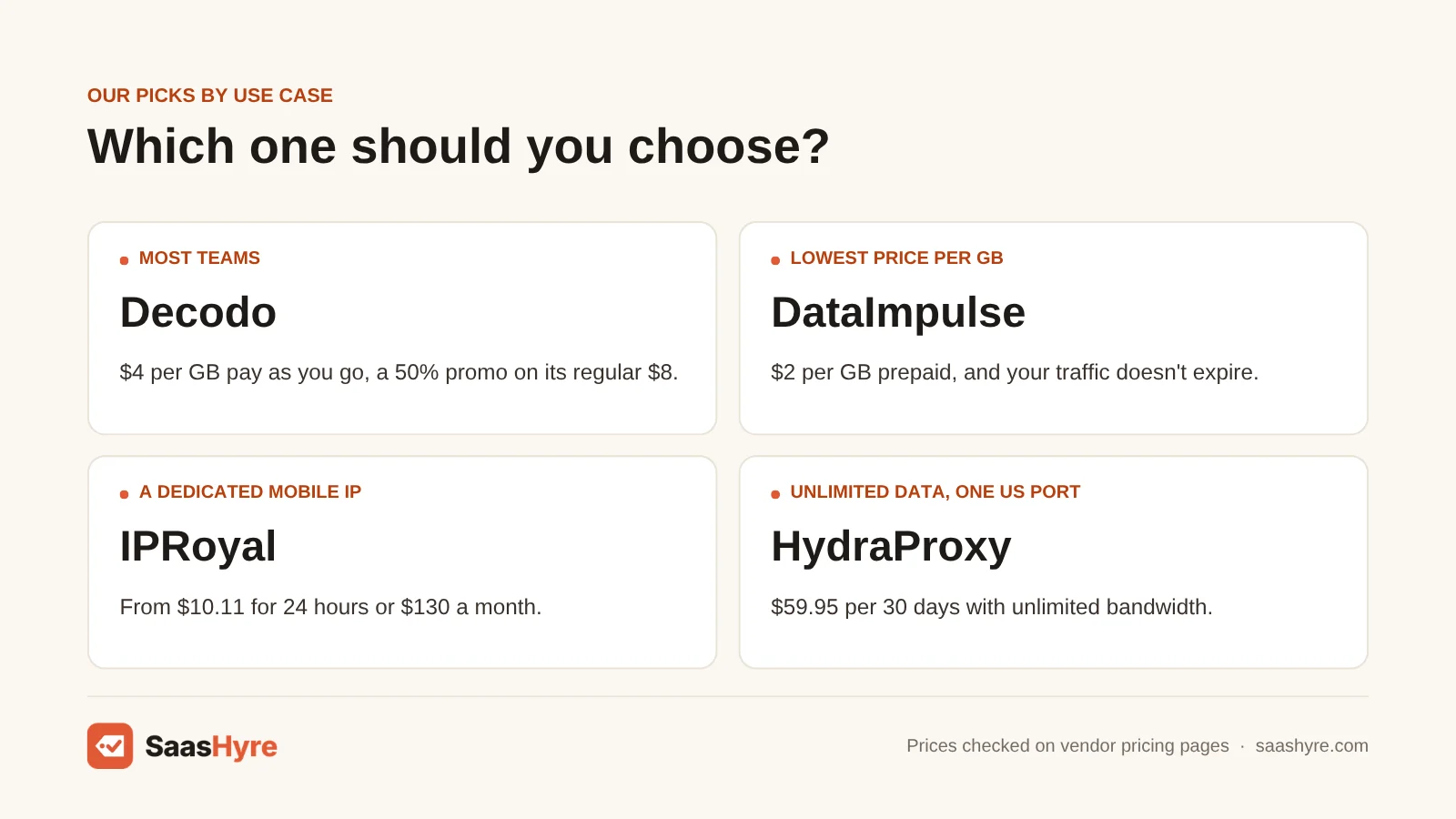 Best mobile proxies by use case: Decodo for most teams, DataImpulse for lowest price per GB, IPRoyal for a dedicated IP, HydraProxy for one US port.
