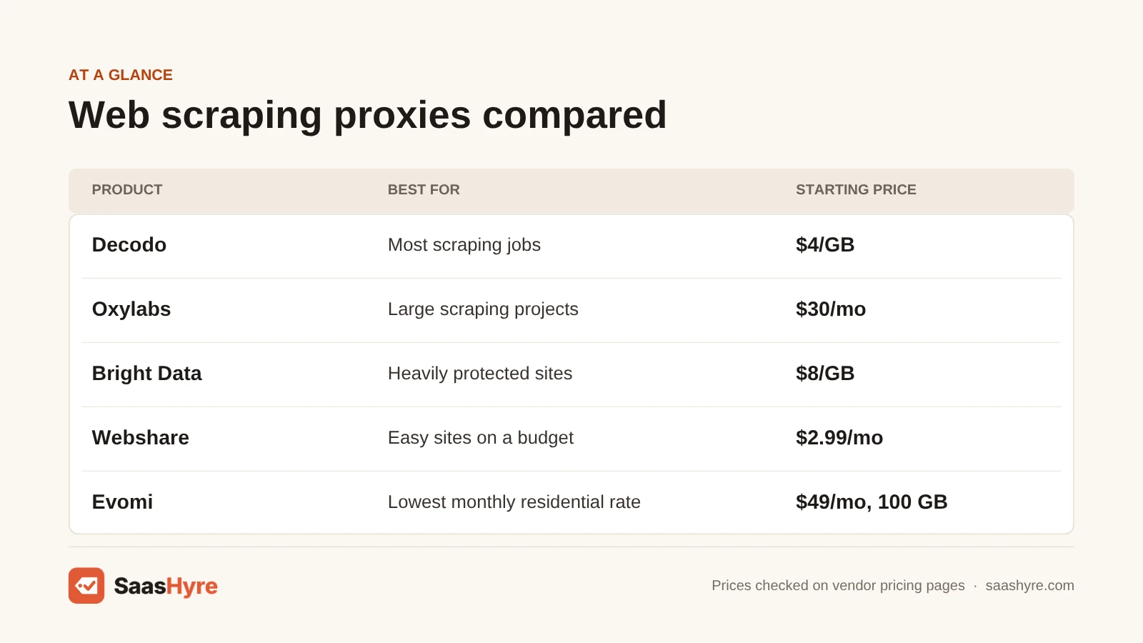 Scraping proxy price table: Decodo $4/GB, Oxylabs $30/mo, Bright Data $8/GB, Webshare $2.99/mo, Evomi $49/mo for 100 GB.