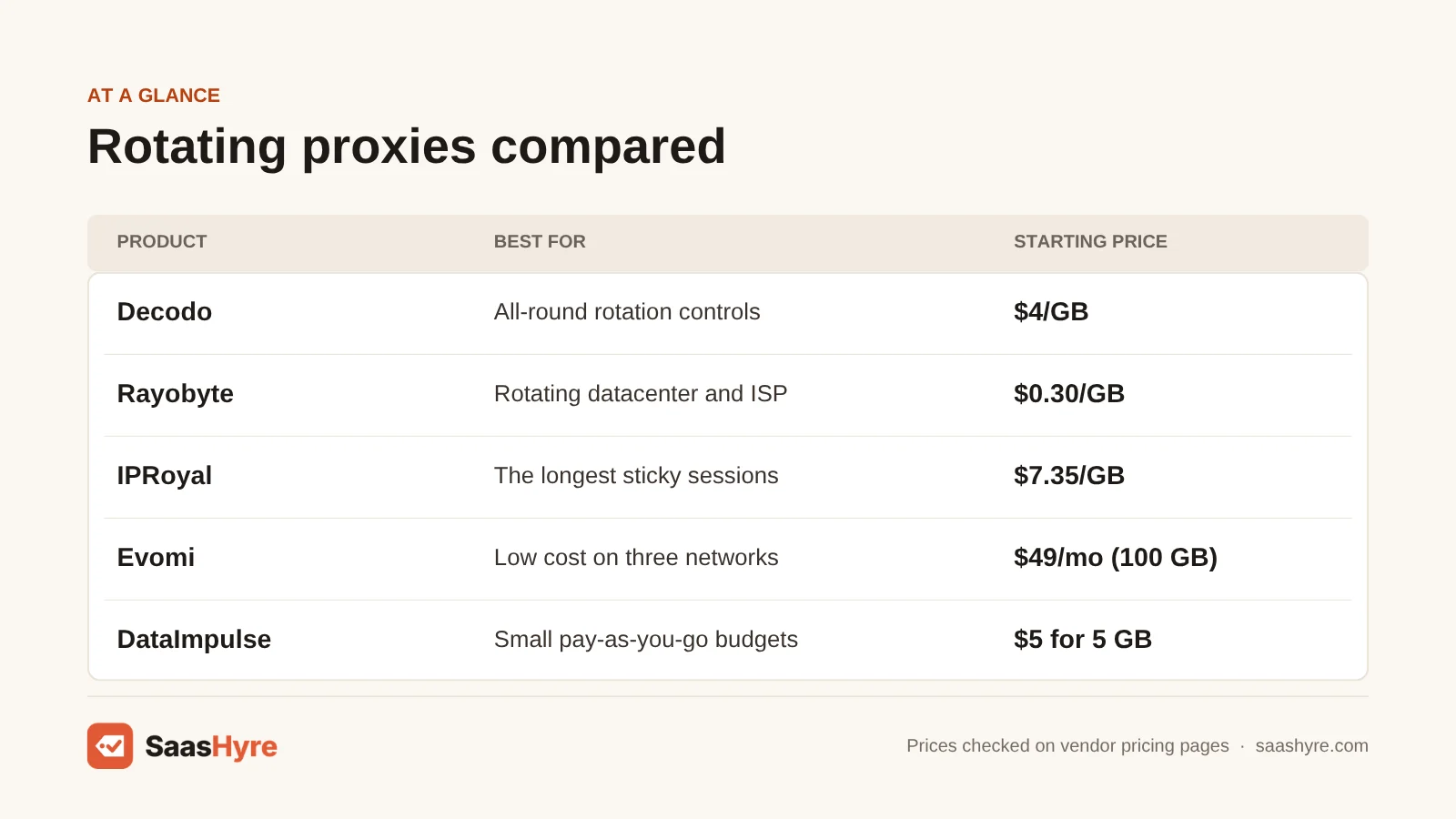 Rotating proxy price table: Decodo $4/GB, Rayobyte $0.30/GB, IPRoyal $7.35/GB, Evomi $49/mo for 100 GB, DataImpulse $5 for 5 GB.